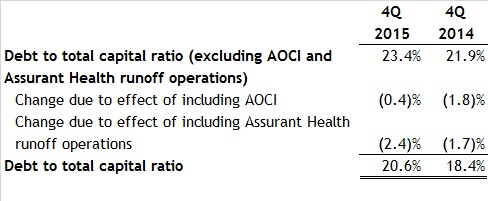 Assurant-Debt-to-Total-Capital-Ratio-4Q15 Assurant-Debt-to-Total-Capital-Ratio-4Q15