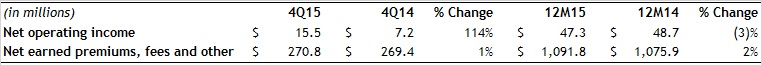 Assurant-Employee-Benefits-4Q15