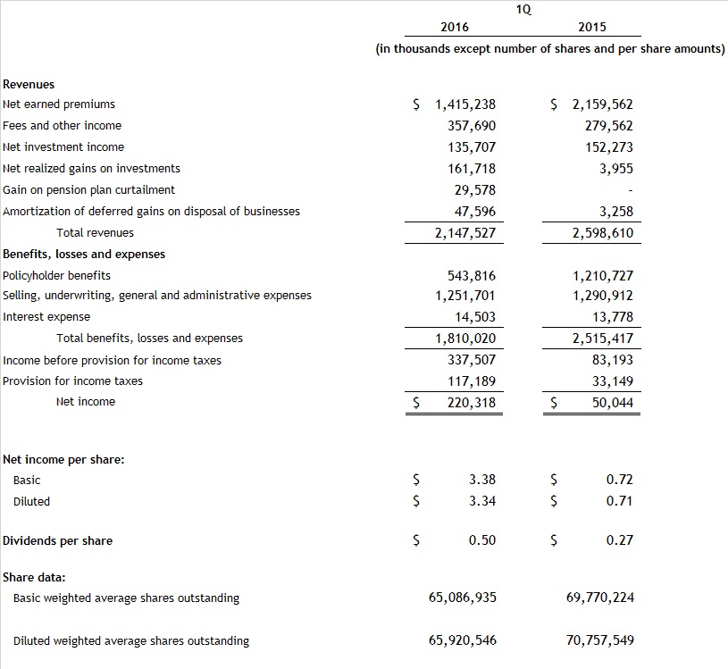 Assurant-Income-Statement-1Q16