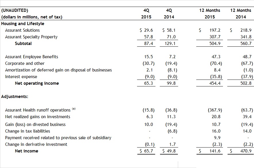 Assurant Reports Fourth Quarter And