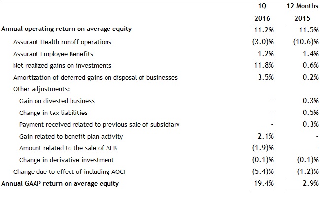 Assurant-ROE-1Q16 (2)