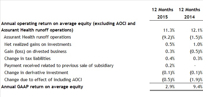 Assurant-ROE-2015 Assurant-ROE-2015