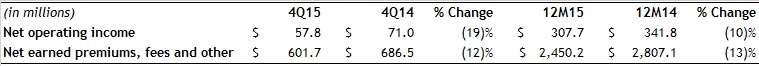 Assurant-Specialty-Property-4Q15