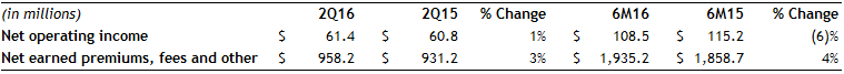 AssurantSolutions-2Q16