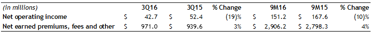 News-Release-Image-AssurantSolutions-3Q2016_(2)