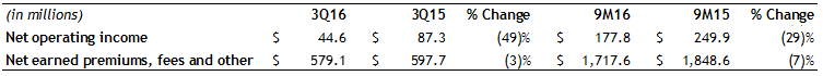 News-Release-Image-AssurantSpecialtyProperty-3Q2016_(3)