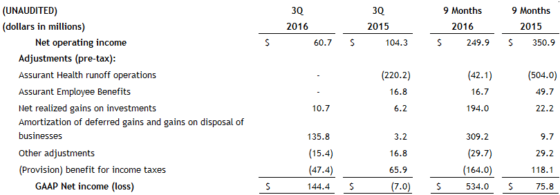 News-Release-Image-NOIPreTaxFootnote2-3Q2016