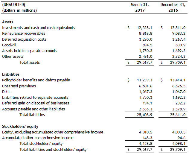 Consolidated Condensed Balance Sheets Assurant Consolidated Condensed Balance Sheets