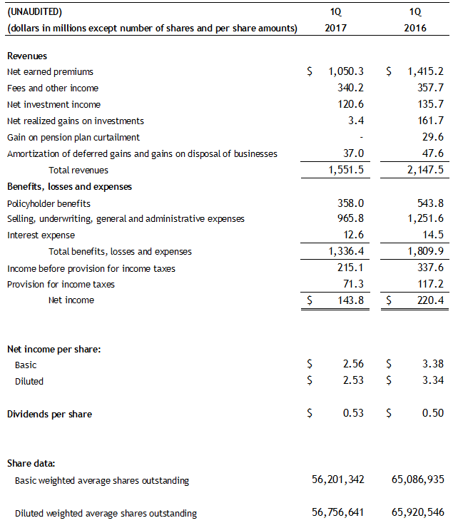 Assurant Consolidated Statement of Operations