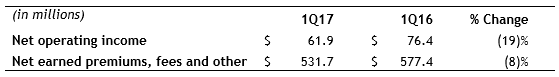 Assurant Global Housing