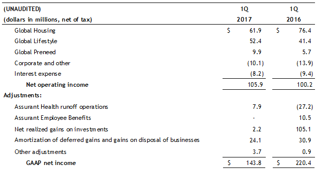 Reconciliation of NOI to Gap Net Income