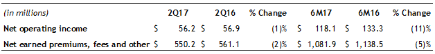 Global Housing 2Q17