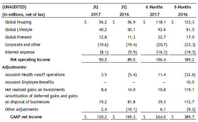 Reconciliation of NOI to GAAP Net Income