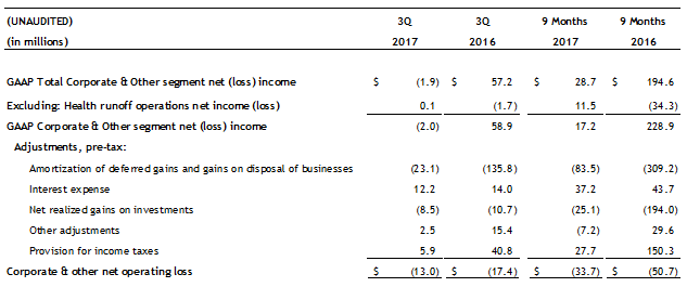 Q3 2017 Corporate Reconciliation