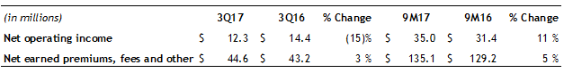 Q3 2017 Global Preneed