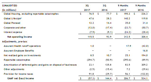 Q3 2017 Net Operating Income excluding Catastrophes