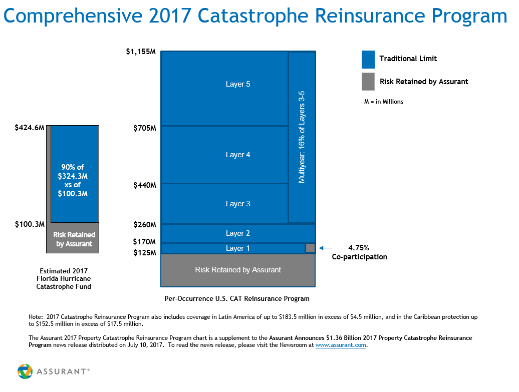assurant announces 1 36 billion 2017 property catastrophe assurant preneed claim form
