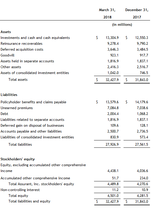 Balance Sheet 1Q 2018