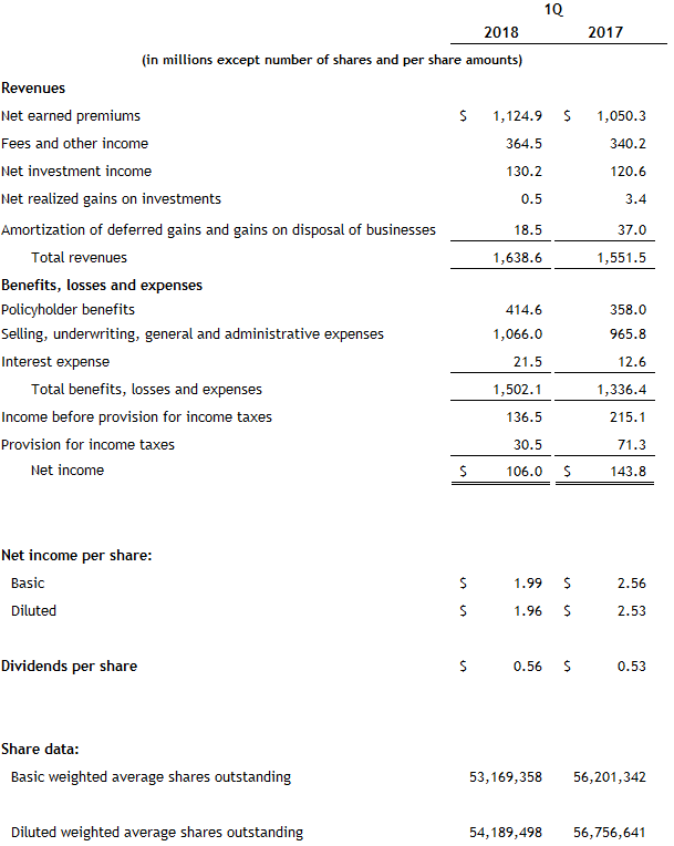 Income Statement 1Q 2018