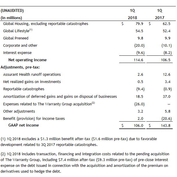 Net Operating Income ex Catastrophes 1Q 2018