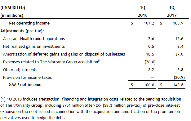 Net Operating Income Pretax 1Q 2018