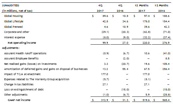 assurant reports fourth quarter and full year 2017 financial results assurant preneed claim form
