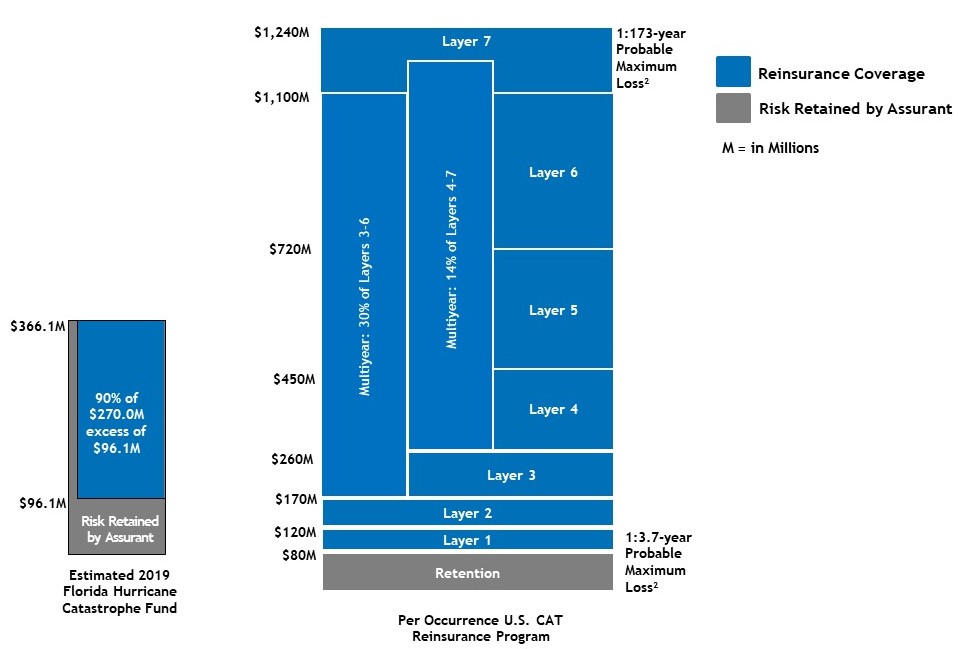 Catastrophe Reinsurance Tower Catastrophe Reinsurance Tower