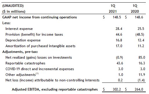 Adjusted EBITDA ex CATs Adjusted EBITDA ex CATs