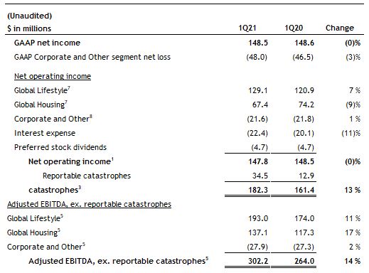 Consolidated Earnings