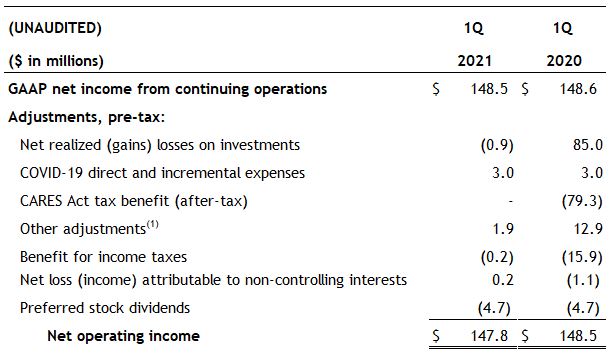 NOI pretax NOI pretax