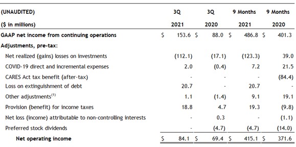 GAAP net Income table for Q3