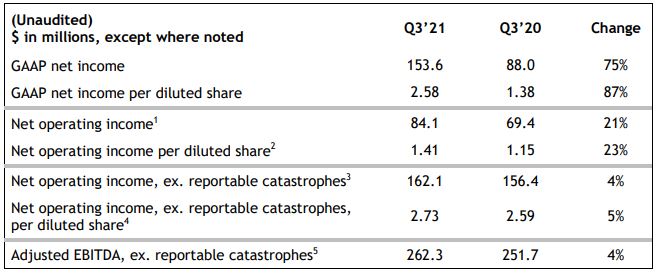 Assurant Third Quarter 2021 Results Table shows change between q3 2021 and q3 2020