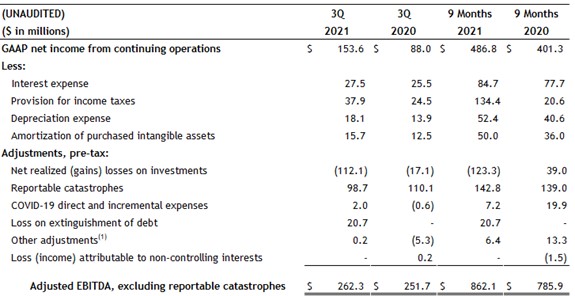Adjusted EBITDA, excluding reportable catastrophes results