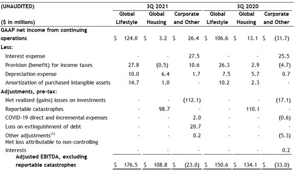 Adjusted EBITDA, excluding reportable catastrophes for Global Lifestyle, Global Housing and Corporate and Other