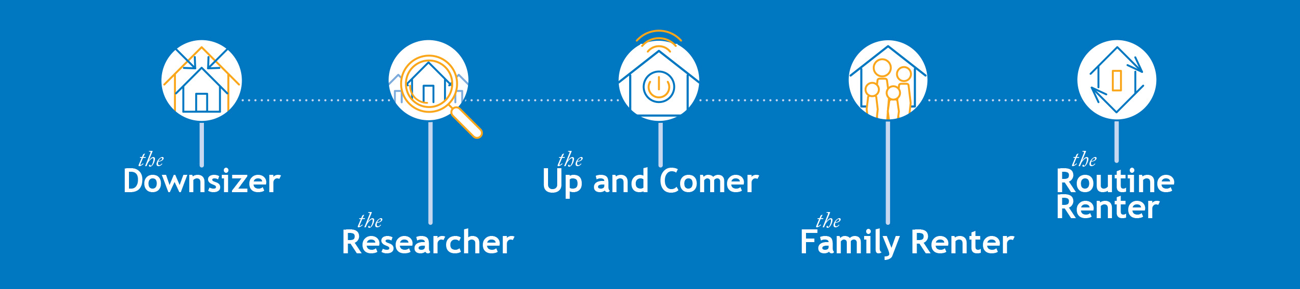 5TypesOfResdients. The Downsizer, the Researcher, the Up and Comer, the Family Renter, the Routine Renter.