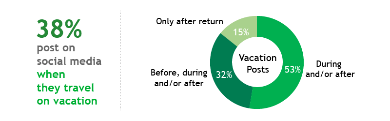 graph showing vacation posts by renters