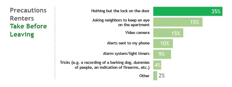 graph showing precautions by renters